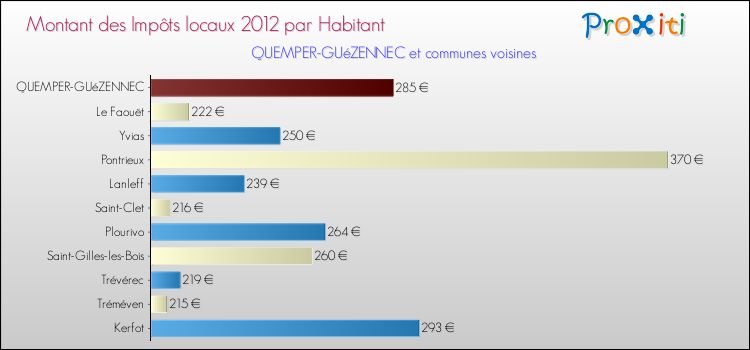 Montant des impôts locaux par Habitant pour QUEMPER-GUéZENNEC et les communes proches Comparaison des impôts locaux par habitant pour QUEMPER-GUéZENNEC et les communes voisines