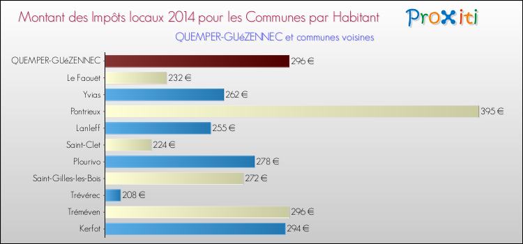 Montant des impôts locaux par Habitant pour QUEMPER-GUéZENNEC et les communes proches en 2014 Comparaison des impôts locaux par habitant pour QUEMPER-GUéZENNEC et les communes voisines en 2014