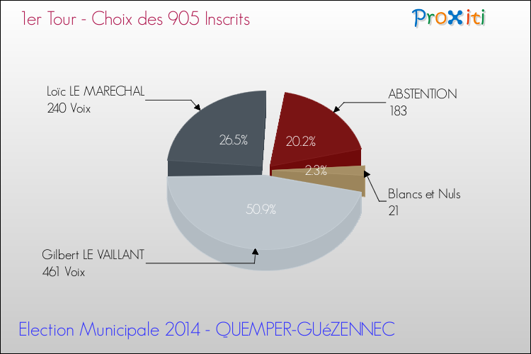 Résultats par rapport aux inscrits au 1er Tour des Elections Municipales 2014 de la commune de QUEMPER-GUéZENNEC Elections Municipales 2014 - Résultats par rapport aux inscrits au 1er Tour pour la commune de QUEMPER-GUéZENNEC