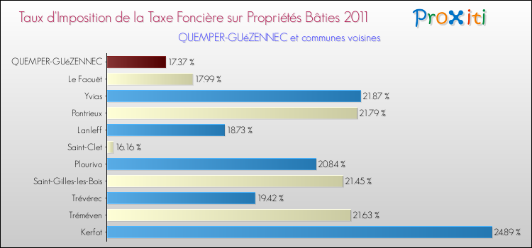 Taux d'imposition de la taxe foncière sur le bati 2011 pour QUEMPER-GUéZENNEC et les communes proches Comparaison des taux d'imposition de la taxe foncière sur le bati 2011 pour QUEMPER-GUéZENNEC et les communes voisines