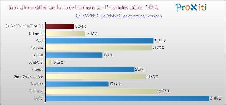 Taux d'imposition de la taxe foncière sur le bati 2014 pour QUEMPER-GUéZENNEC et les communes proches Comparaison des taux d'imposition de la taxe foncière sur le bati 2014 pour QUEMPER-GUéZENNEC et les communes voisines