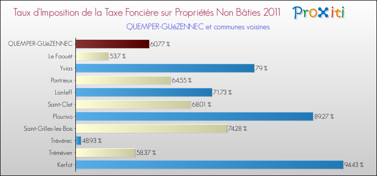 Taux d'imposition de la taxe foncière sur les immeubles et terrains non batis 2011 pour QUEMPER-GUéZENNEC et les communes proches Comparaison des taux d'imposition de la taxe foncière sur les immeubles et terrains non batis 2011 pour QUEMPER-GUéZENNEC et les communes voisines