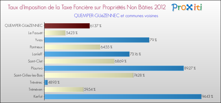 Taux d'imposition de la taxe foncière sur les immeubles et terrains non batis 2012 pour QUEMPER-GUéZENNEC et les communes proches Comparaison des taux d'imposition de la taxe foncière sur les immeubles et terrains non batis 2012 pour QUEMPER-GUéZENNEC et les communes voisines