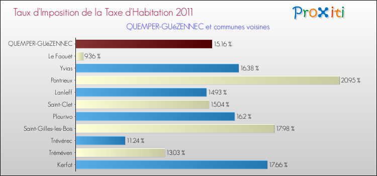 Taux d'imposition de la taxe d'habitation 2011 pour QUEMPER-GUéZENNEC et les communes proches Comparaison des taux d'imposition de la taxe d'habitation 2011 pour QUEMPER-GUéZENNEC et les communes voisines