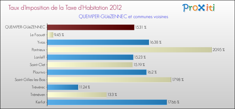 Taux d'imposition de la taxe d'habitation 2012 pour QUEMPER-GUéZENNEC et les communes proches Comparaison des taux d'imposition de la taxe d'habitation 2012 pour QUEMPER-GUéZENNEC et les communes voisines