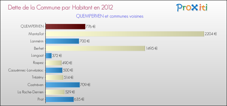 Dette par habitant de la commune en 2012 pour QUEMPERVEN et les communes proches Comparaison de la dette par habitant de la commune en 2012 pour QUEMPERVEN et les communes voisines