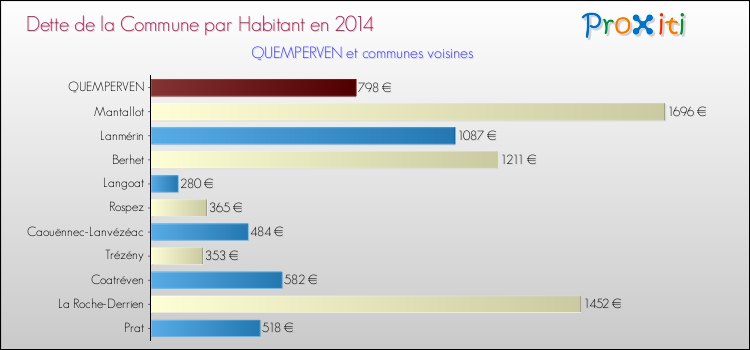Dette par habitant de la commune en 2014 pour QUEMPERVEN et les communes proches Comparaison de la dette par habitant de la commune en 2014 pour QUEMPERVEN et les communes voisines