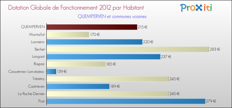 Montant des dotations globales de fonctionnement DGF par Habitant pour QUEMPERVEN et les communes proches Comparaison des des dotations globales de fonctionnement DGF par habitant pour QUEMPERVEN et les communes voisines