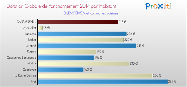 Montant des dotations globales de fonctionnement DGF par Habitant pour QUEMPERVEN et les communes proches en 2014. Comparaison des des dotations globales de fonctionnement DGF par habitant pour QUEMPERVEN et les communes voisines en 2014.