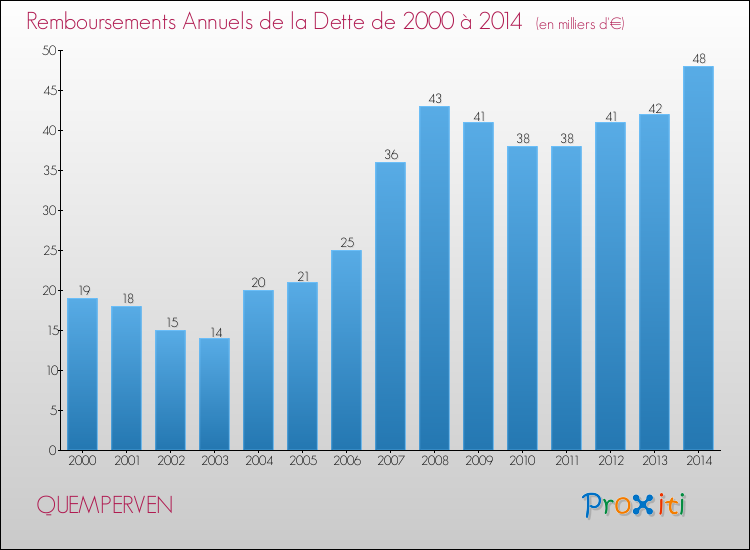 Evolution de l'annuité de la dette pour la commune de QUEMPERVEN de 2000 à 2014 Annuités de la dette pour QUEMPERVEN de 2000 à 2014