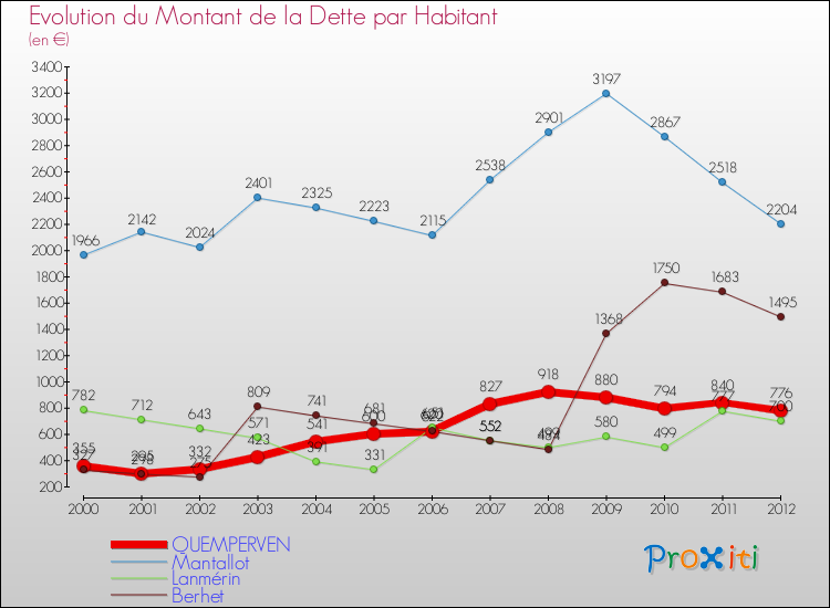 Evolution de la dette par habitant pour la commune de QUEMPERVEN et les communes proches de 2000 à 2012 Comparaison de la dette par habitant pour QUEMPERVEN et les communes voisines de 2000 à 2012