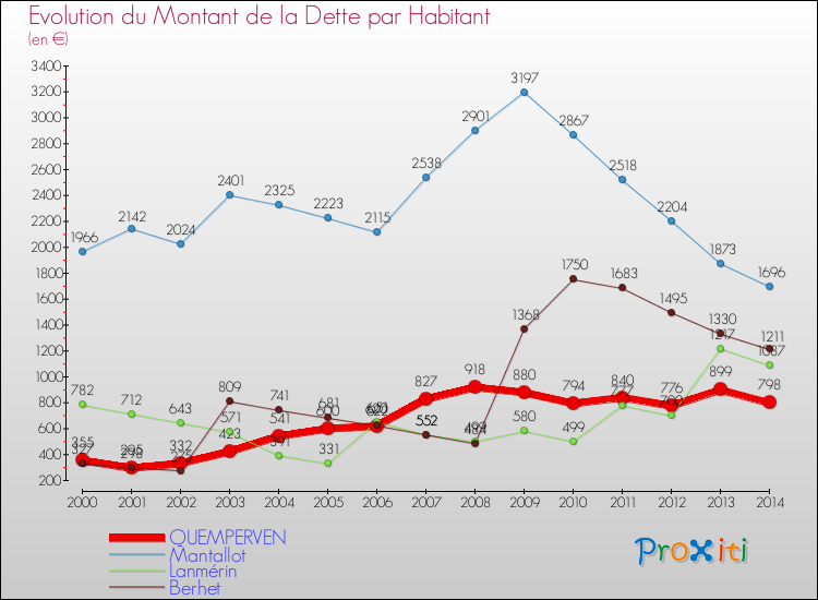 Evolution de la dette par habitant pour la commune de QUEMPERVEN et les communes proches de 2000 à 2014 Comparaison de la dette par habitant pour QUEMPERVEN et les communes voisines de 2000 à 2014