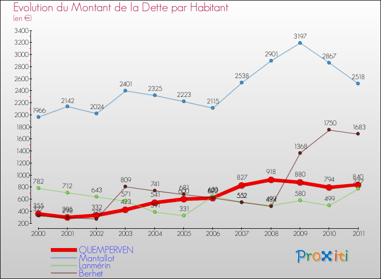 Evolution de la dette par habitant pour la commune de QUEMPERVEN et les communes proches Comparaison de la dette par habitant pour QUEMPERVEN et les communes voisines