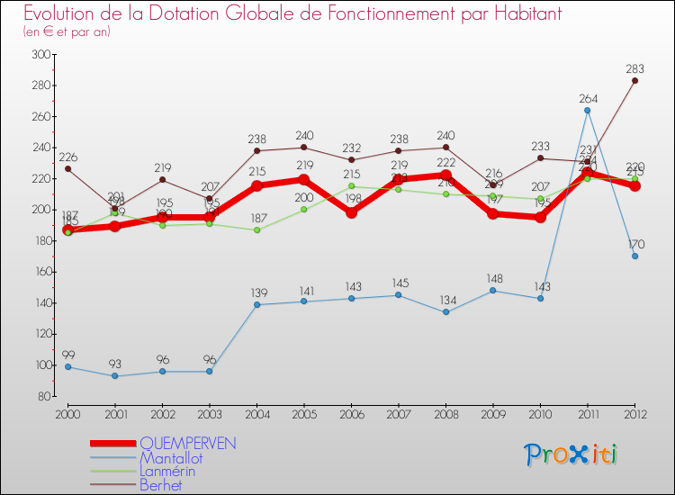 Evolution et montant de la dotation globale de fonctionnement par Habitant pour QUEMPERVEN et les communes proches Comparaison des dotations globales de fonctionnement par habitant pour QUEMPERVEN et les communes voisines