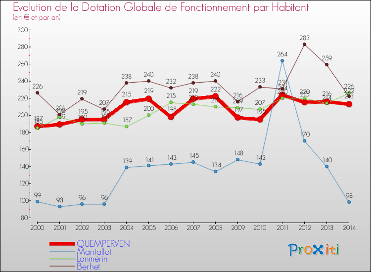 Evolution et montant de la dotation globale de fonctionnement par Habitant pour QUEMPERVEN et les communes proches de 2000 à 2014. Comparaison des dotations globales de fonctionnement par habitant pour QUEMPERVEN et les communes voisines de 2000 à 2014.