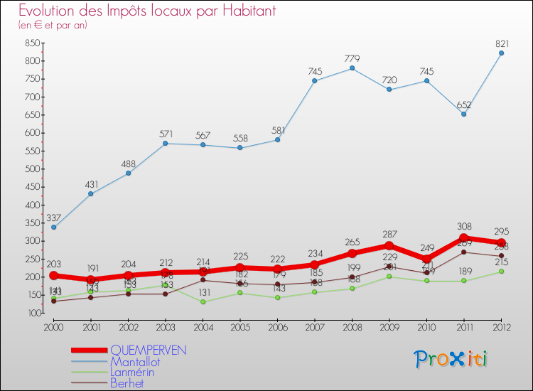 Evolution et montant des impôts locaux par Habitant pour QUEMPERVEN et les communes proches Comparaison des impôts locaux par habitant pour QUEMPERVEN et les communes voisines