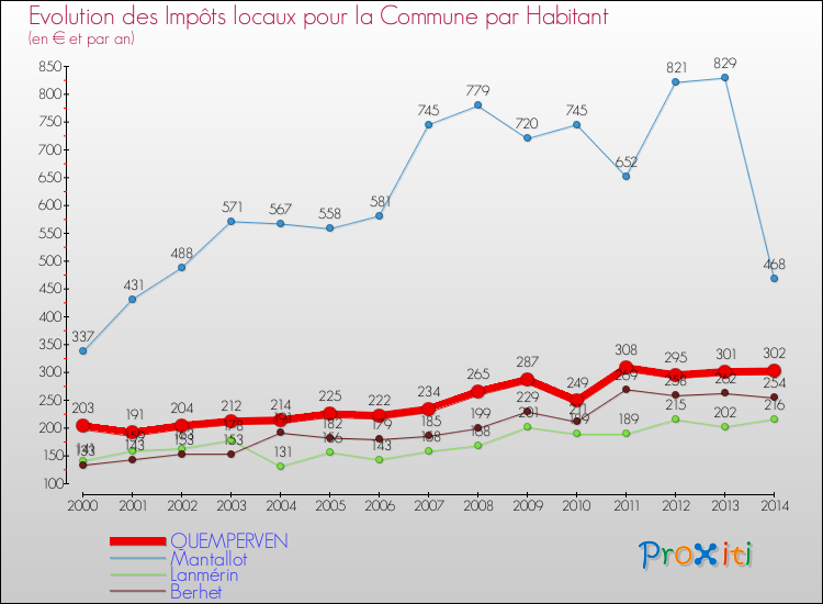 Evolution et montant des impôts locaux par Habitant pour QUEMPERVEN et les communes proches de 2000 à 2014 Comparaison des impôts locaux par habitant pour QUEMPERVEN et les communes voisines de 2000 à 2014