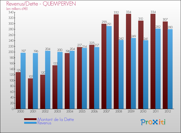 Evolution comparée de la dette et des revenus pour la commune de QUEMPERVEN de 2000 à 2012 Comparaison de la dette et des revenus pour QUEMPERVEN de 2000 à 2012