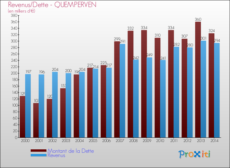 Evolution comparée de la dette et des revenus pour la commune de QUEMPERVEN de 2000 à 2014 Comparaison de la dette et des revenus pour QUEMPERVEN de 2000 à 2014