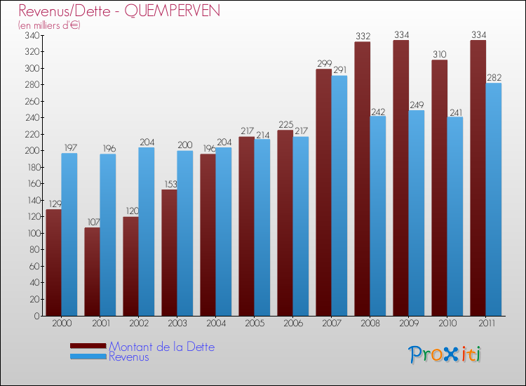 Evolution comparée de la dette et des revenus pour la commune de QUEMPERVEN de 2000 à 2011 Comparaison de la dette et des revenus pour QUEMPERVEN de 2000 à 2011