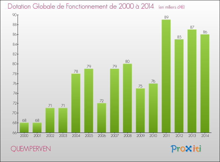 Evolution du montant de la Dotation Globale de Fonctionnement pour la commune de QUEMPERVEN de 2000 à 2014 Evolution du montant de la Dotation Globale de Fonctionnement pour QUEMPERVEN de 2000 à 2014