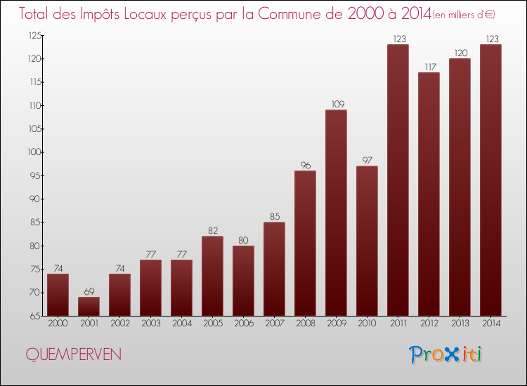 Evolution des Impôts Locaux pour la commune de QUEMPERVEN de 2000 à 2014 Evolution des Impôts Locaux pour QUEMPERVEN de 2000 à 2014