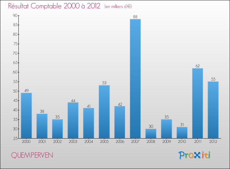 Evolution du résultat comptable pour la commune de QUEMPERVEN de 2000 à 2012 Evolution du résultat comptable pour QUEMPERVEN de 2000 à 2012