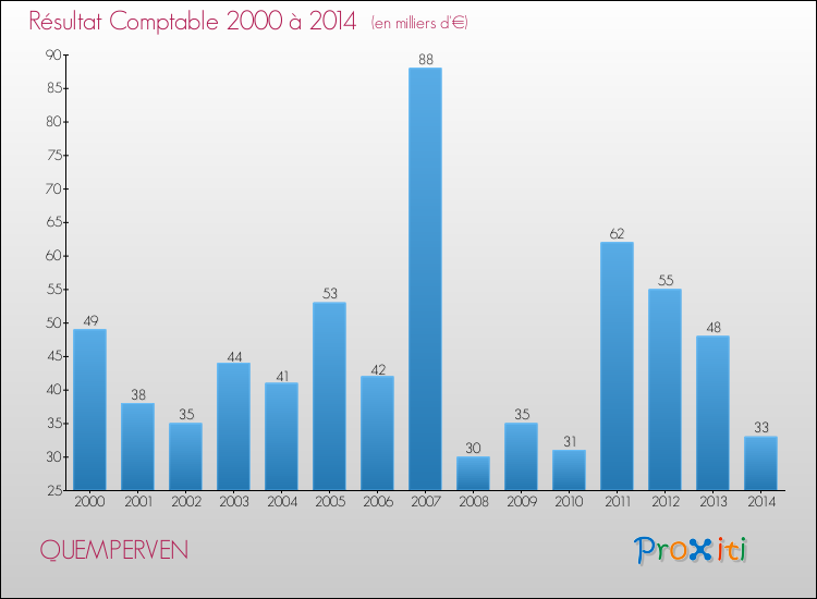 Evolution du résultat comptable pour la commune de QUEMPERVEN de 2000 à 2014 Evolution du résultat comptable pour QUEMPERVEN de 2000 à 2014