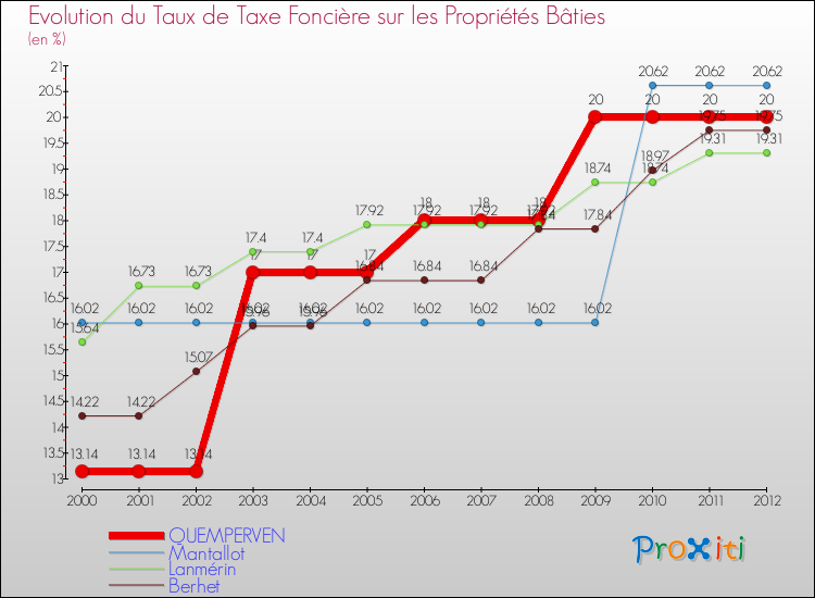Evolution du taux de la taxe foncière sur le bati pour QUEMPERVEN et les communes proches de 2000 à 2012 Comparaison des taux de taxe foncière sur le bati pour QUEMPERVEN et les communes voisines de 2000 à 2012