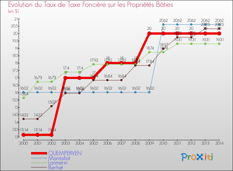 Evolution du taux de la taxe foncière sur le bati pour QUEMPERVEN et les communes proches de 2000 à 2014 Comparaison des taux de taxe foncière sur le bati pour QUEMPERVEN et les communes voisines de 2000 à 2014