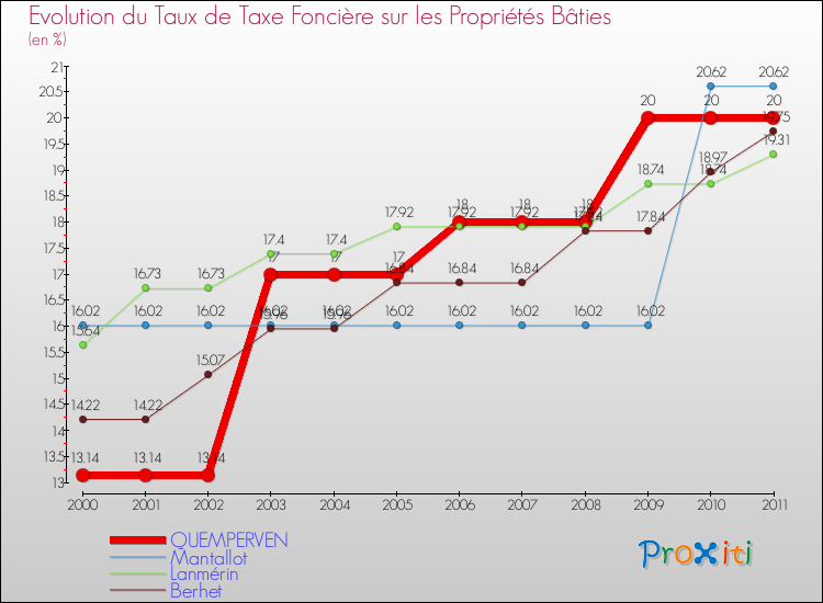 Evolution du taux de la taxe foncière sur le bati pour QUEMPERVEN et les communes proches Comparaison des taux de taxe foncière sur le bati pour QUEMPERVEN et les communes voisines