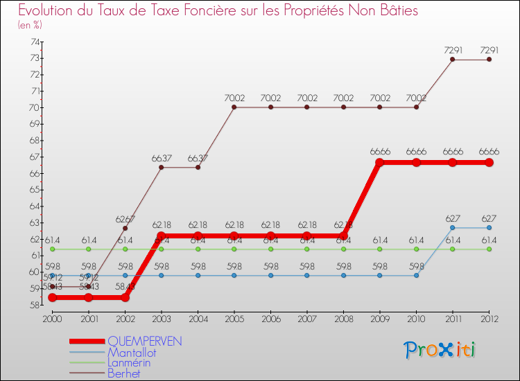 Evolution du taux de la taxe foncière sur les immeubles et terrains non batis pour QUEMPERVEN et les communes proches de 2000 à 2012 Comparaison des taux de la taxe foncière sur les immeubles et terrains non batis pour QUEMPERVEN et les communes voisines de 2000 à 2012