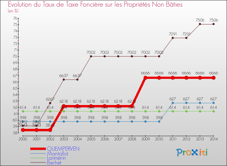 Evolution du taux de la taxe foncière sur les immeubles et terrains non batis pour QUEMPERVEN et les communes proches de 2000 à 2014 Comparaison des taux de la taxe foncière sur les immeubles et terrains non batis pour QUEMPERVEN et les communes voisines de 2000 à 2014