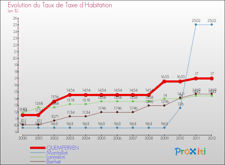 Evolution du taux de la taxe d'habitation pour QUEMPERVEN et les communes proches Comparaison des taux de la taxe d'habitation pour QUEMPERVEN et les communes voisines