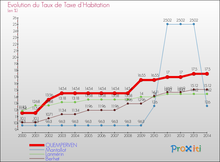 Evolution du taux de la taxe d'habitation pour QUEMPERVEN et les communes proches de 2000 à 2014 Comparaison des taux de la taxe d'habitation pour QUEMPERVEN et les communes voisines de 2000 à 2014