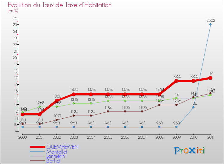 Evolution du taux de la taxe d'habitation pour QUEMPERVEN et les communes proches Comparaison des taux de la taxe d'habitation pour QUEMPERVEN et les communes voisines