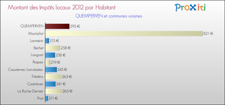 Montant des impôts locaux par Habitant pour QUEMPERVEN et les communes proches Comparaison des impôts locaux par habitant pour QUEMPERVEN et les communes voisines