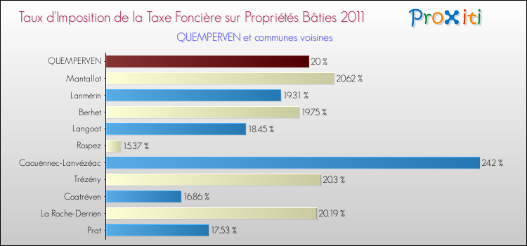 Taux d'imposition de la taxe foncière sur le bati 2011 pour QUEMPERVEN et les communes proches Comparaison des taux d'imposition de la taxe foncière sur le bati 2011 pour QUEMPERVEN et les communes voisines