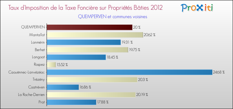 Taux d'imposition de la taxe foncière sur le bati 2012 pour QUEMPERVEN et les communes proches Comparaison des taux d'imposition de la taxe foncière sur le bati 2012 pour QUEMPERVEN et les communes voisines