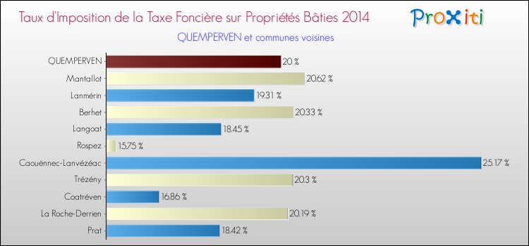 Taux d'imposition de la taxe foncière sur le bati 2014 pour QUEMPERVEN et les communes proches Comparaison des taux d'imposition de la taxe foncière sur le bati 2014 pour QUEMPERVEN et les communes voisines