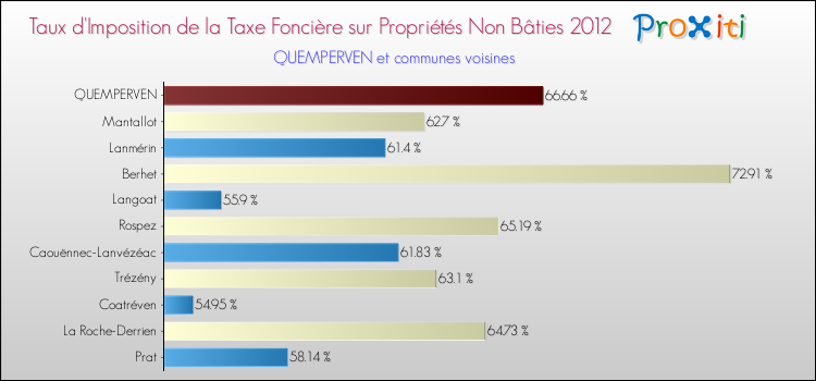 Taux d'imposition de la taxe foncière sur les immeubles et terrains non batis 2012 pour QUEMPERVEN et les communes proches Comparaison des taux d'imposition de la taxe foncière sur les immeubles et terrains non batis 2012 pour QUEMPERVEN et les communes voisines