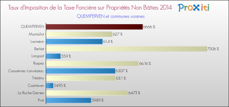 Taux d'imposition de la taxe foncière sur les immeubles et terrains non batis 2014 pour QUEMPERVEN et les communes proches Comparaison des taux d'imposition de la taxe foncière sur les immeubles et terrains non batis 2014 pour QUEMPERVEN et les communes voisines