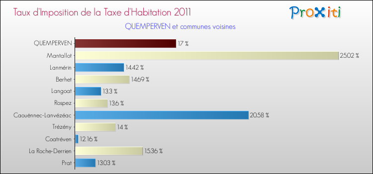 Taux d'imposition de la taxe d'habitation 2011 pour QUEMPERVEN et les communes proches Comparaison des taux d'imposition de la taxe d'habitation 2011 pour QUEMPERVEN et les communes voisines