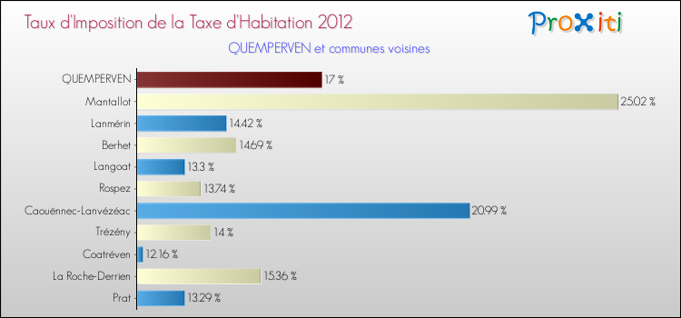 Taux d'imposition de la taxe d'habitation 2012 pour QUEMPERVEN et les communes proches Comparaison des taux d'imposition de la taxe d'habitation 2012 pour QUEMPERVEN et les communes voisines