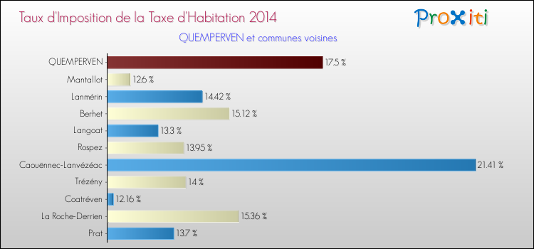 Taux d'imposition de la taxe d'habitation 2014 pour QUEMPERVEN et les communes proches Comparaison des taux d'imposition de la taxe d'habitation 2014 pour QUEMPERVEN et les communes voisines
