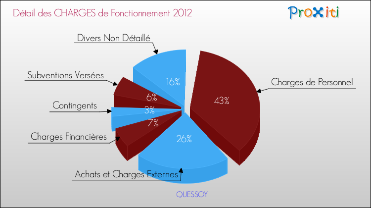 Décomposition des Charges de Fonctionnement 2012 de la commune de QUESSOY Charges de Fonctionnement 2012 pour la commune de QUESSOY
