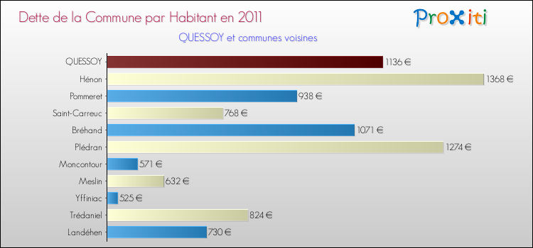 Dette par habitant de la commune en 2011 pour QUESSOY et les communes proches Comparaison de la dette par habitant de la commune en 2011 pour QUESSOY et les communes voisines