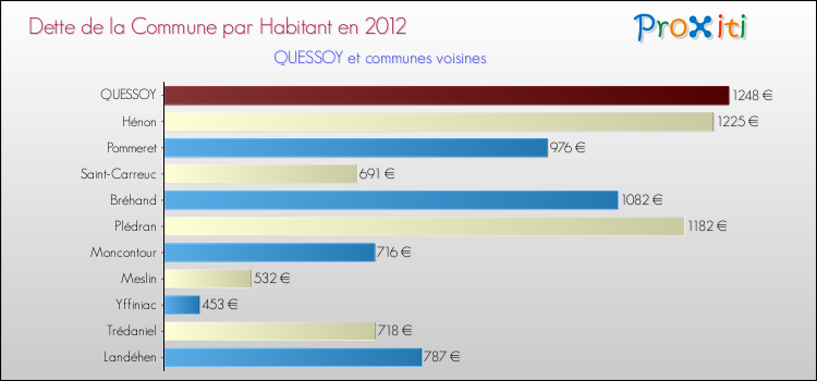 Dette par habitant de la commune en 2012 pour QUESSOY et les communes proches Comparaison de la dette par habitant de la commune en 2012 pour QUESSOY et les communes voisines
