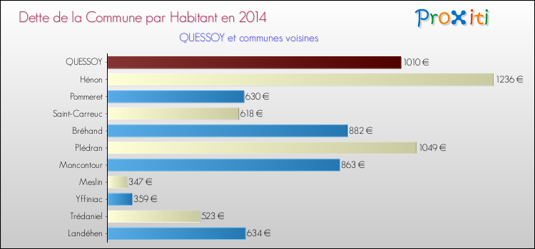 Dette par habitant de la commune en 2014 pour QUESSOY et les communes proches Comparaison de la dette par habitant de la commune en 2014 pour QUESSOY et les communes voisines