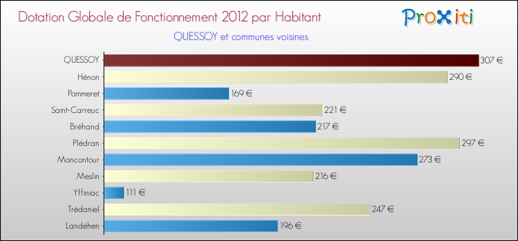 Montant des dotations globales de fonctionnement DGF par Habitant pour QUESSOY et les communes proches Comparaison des des dotations globales de fonctionnement DGF par habitant pour QUESSOY et les communes voisines